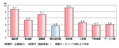 主な産業における倒産率(平成８年〜12年)