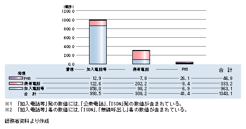 dbAgѓdbyPHS̒M̏(ʐM񐔁A11Nx)