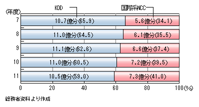 発信時間数におけるKDD(現KDDI)と国際系NCCのシェア(平成11年度)