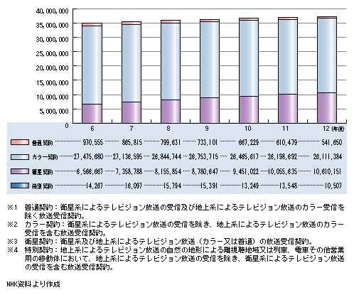 NHKの放送受信契約数の推移