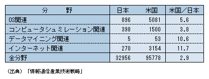 米国における日米の特許数比較