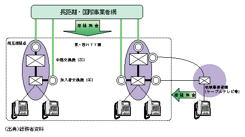 東・西NTTの地域通信網と他の電気通信事業者との接続の仕組み