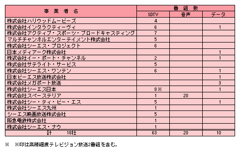 東経110度衛星デジタル放送に係る委託放送事業者一覧