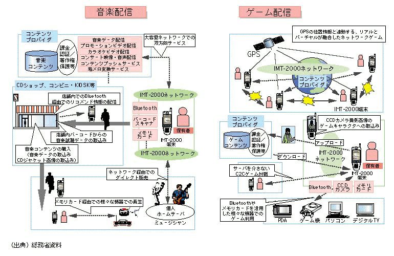 IMT-2000ŗ\zrWlXf()