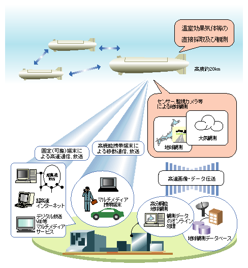 成層圏プラットフォームの概念図
