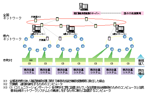 住民基本台帳ネットワークシステムのイメージ