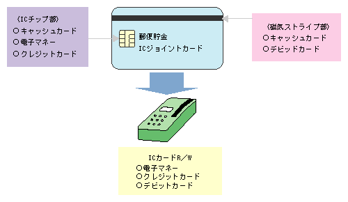 郵便貯金ICカードのマルチ化のイメージ