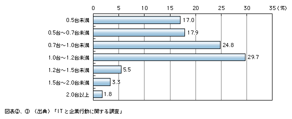 図表3)　従業員1人当たりのパソコン台数