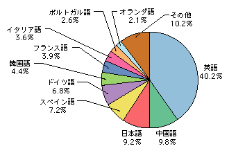 図表6)　インターネット利用者の言語別人口の割合(2001年)