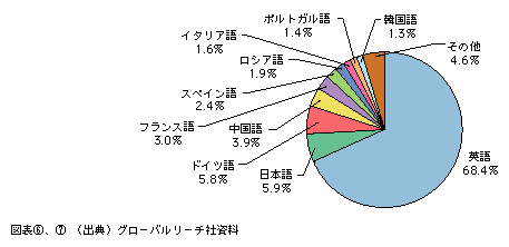 図表7)　ウェブ上のコンテンツに使用されている言語の割合(2000年)