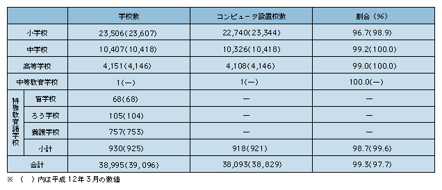 図表1)　公立学校におけるコンピュータ設置状況(平成13年3月)