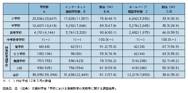 図表2)　公立学校におけるインターネット活用状況(平成13年3月)