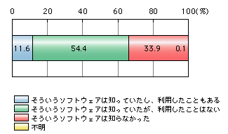 }\1)@PtoP\tgEFA̔Fm󋵂Ɨpo