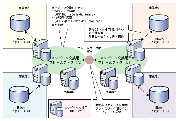 図表1)　メタデータの交換フレームワークのイメージ
