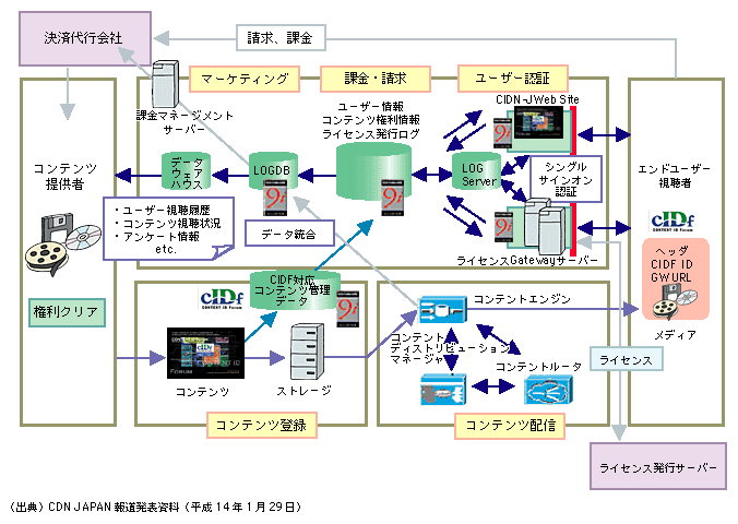 図表3)　CDN-Jプラットフォームの仕組