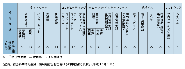 図表4)　情報通信分野の技術開発における日米比較