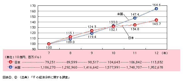 図表2)　日米における情報通信産業の市場規模の推移(平成7年を100として指数化)