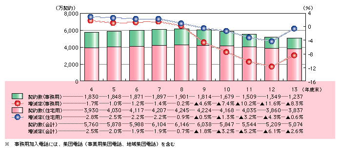 図表1)　東・西NTTの加入電話契約数及び対前年度比増減率の推移
