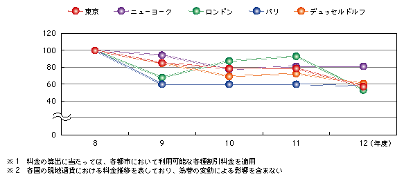 図表1)　東京モデルによる携帯電話料金の推移(平成8年度を100として指数化)