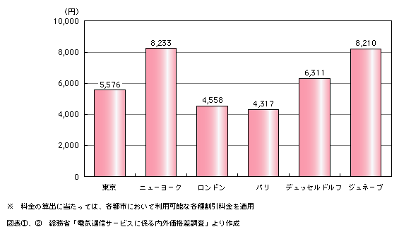 図表2)　東京モデルによる各都市の携帯電話料金(平成12年度)