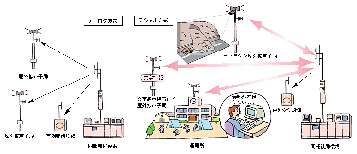 図表2)　市町村デジタル同報通信システムのイメージ図