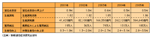 図表3)　e-Japan重点計画の実施がマクロ経済に与える影響