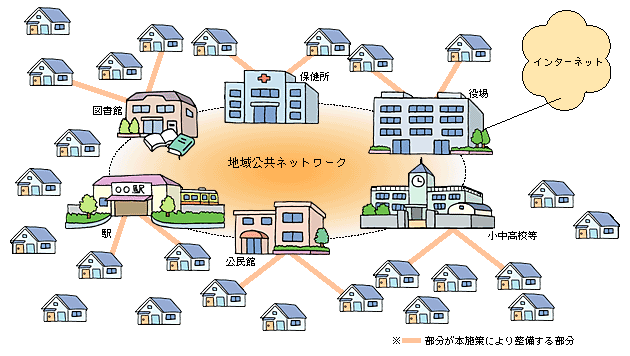図表　地域情報交流基盤整備モデル事業(加入者系光ファイバ網整備)の概要
