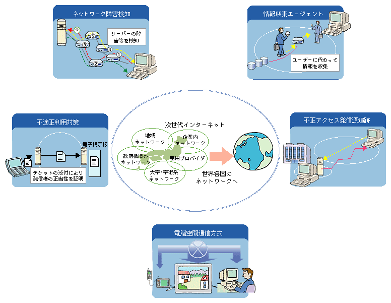 図表　次世代インターネットに関する研究開発のイメージ