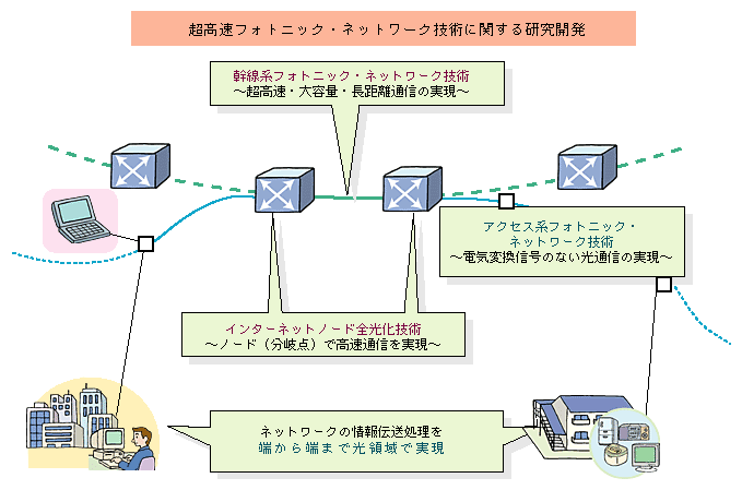 フォトニックネットワーク