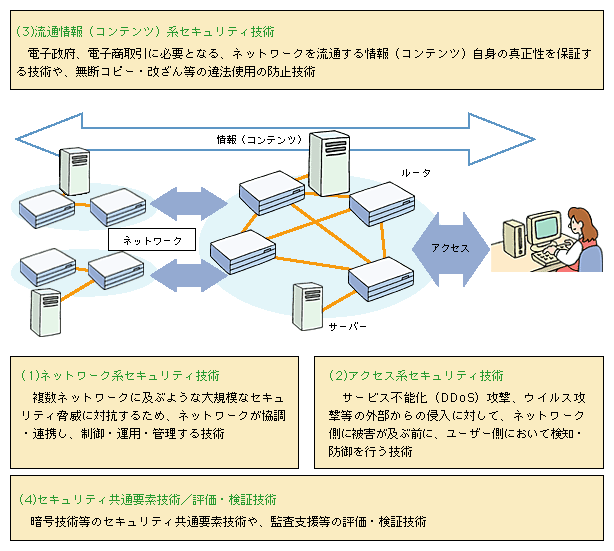 図表　ネットワークセキュリティ基盤技術のイメージ