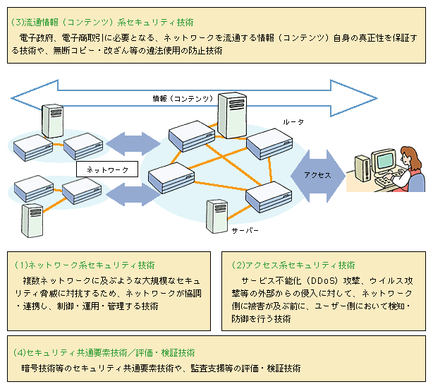 12 ネットワークセキュリティ基盤技術の開発 ： 平成14年版 情報通信白書