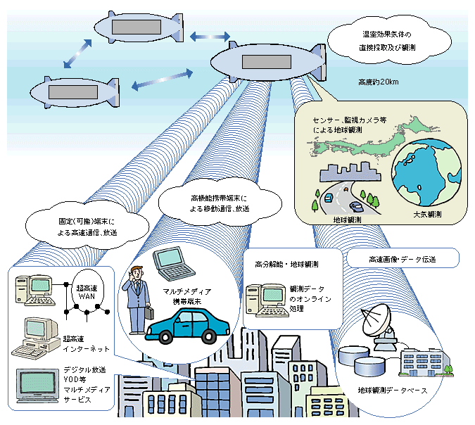 図表1)　成層圏プラットフォームの概念図