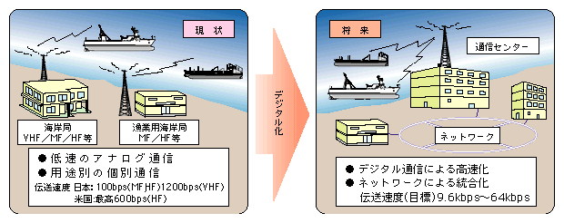 図表1)　高度海上交通システム(イメージ)