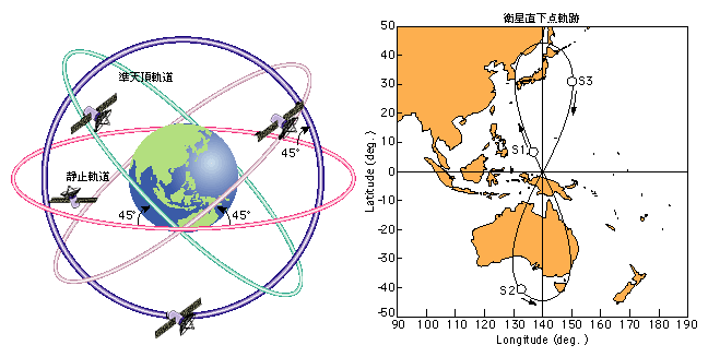 図表3)　準天頂衛星通信システム(8の字衛星)のイメージ