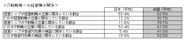 資料1-2-10　日米の企業経営におけるIT活用比較 (4)