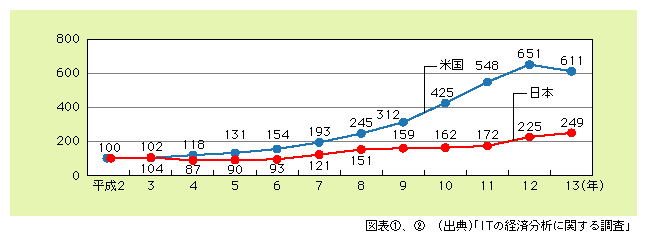 図表2)　日米における情報化投資の推移（平成2年を100として指数化）