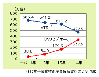 }\1)@DVDrfIyVTR̍oב䐔̐