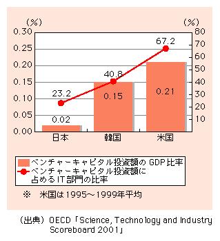 }\4)@Ċ؂ɂx`[Ls^zGDP䗦Ax`[Ls^zɐ߂IT̔䗦i1995`1998Nρj