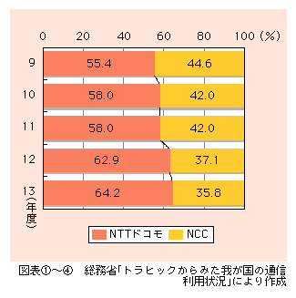 }\4)@gѓdb̒ʐM񐔂ɂ䗦̐
