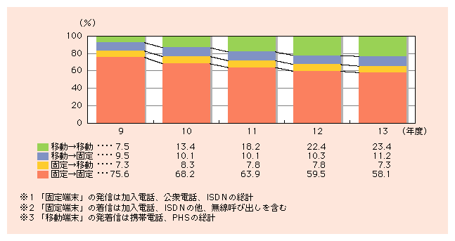 }\1)@ݒʐM񐔂̔䗦̐