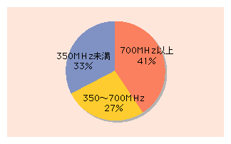 }\4)@s{ݐ̑шʔ䗦