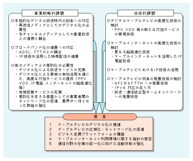 3 ケーブルテレビの高度化 平成15年版 情報通信白書