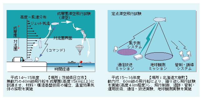 成層圏プラットフォーム