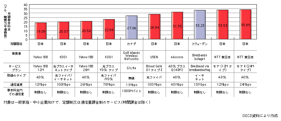 }\[5]@10Mbps100Mbps̃u[hoh̐E10T[rXi2003N10j