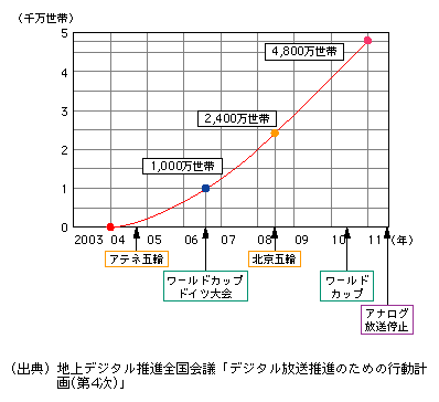 4 放送のデジタル化 平成16年版 情報通信白書