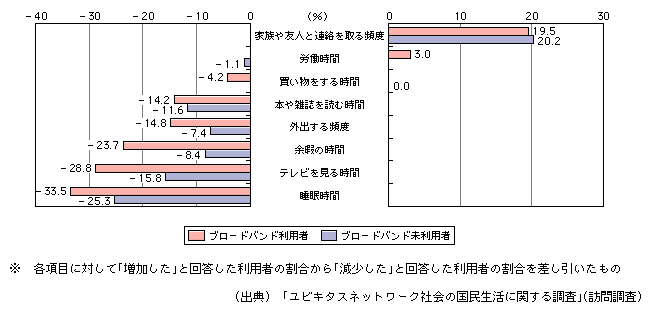 3 インターネット利用による国民生活の変化 平成16年版 情報通信白書