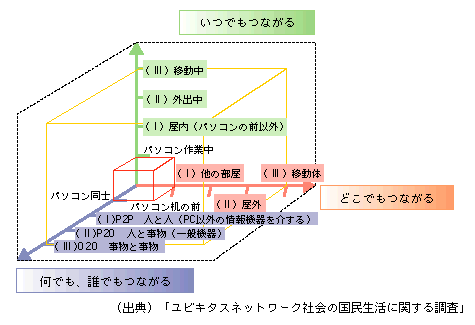 図表[1]　ユビキタスネットワーク社会の概念