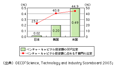 }\[4]@Ċ؂ɂx`[Ls^zGDP䗦Ax`[Ls^zɐ߂IT̔䗦i1998`2001Nρj