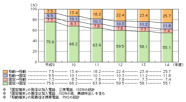 }\[1]@ݒʐM񐔂̔䗦̐