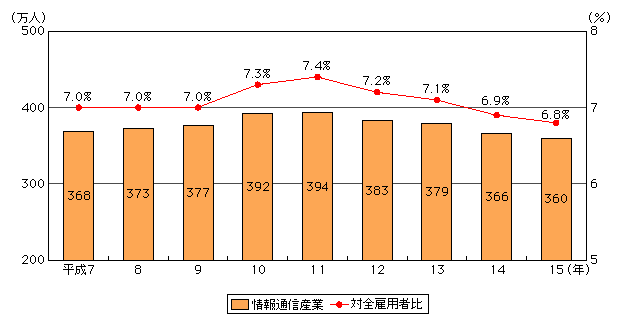 }\[1]@ʐMYƂ̌ٗpҐƑSٗp҂ɐ߂銄̐